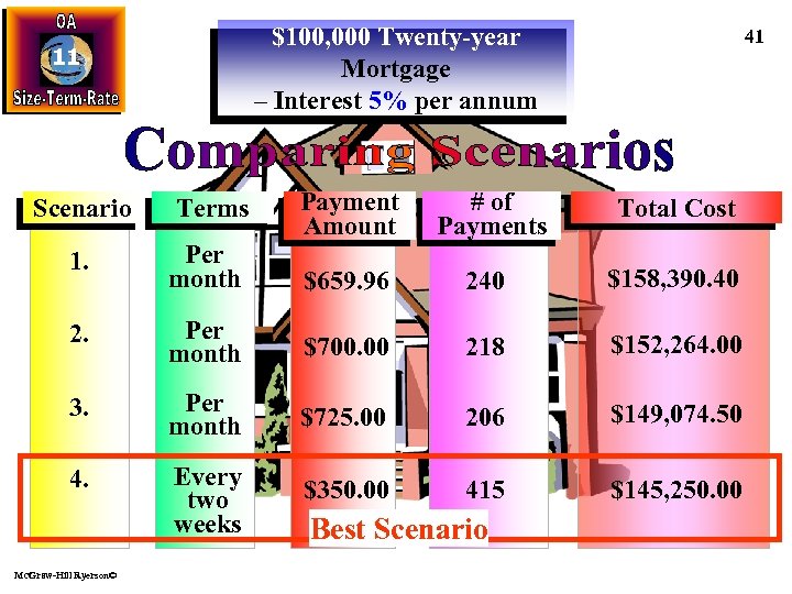 $100, 000 Twenty-year Mortgage – Interest 5% per annum 11 Scenario Terms 41 Payment