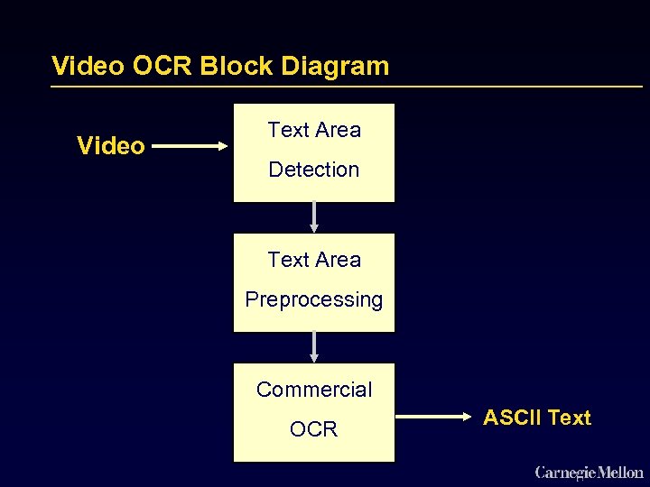 Video OCR Block Diagram Video Text Area Detection Text Area Preprocessing Commercial OCR ASCII