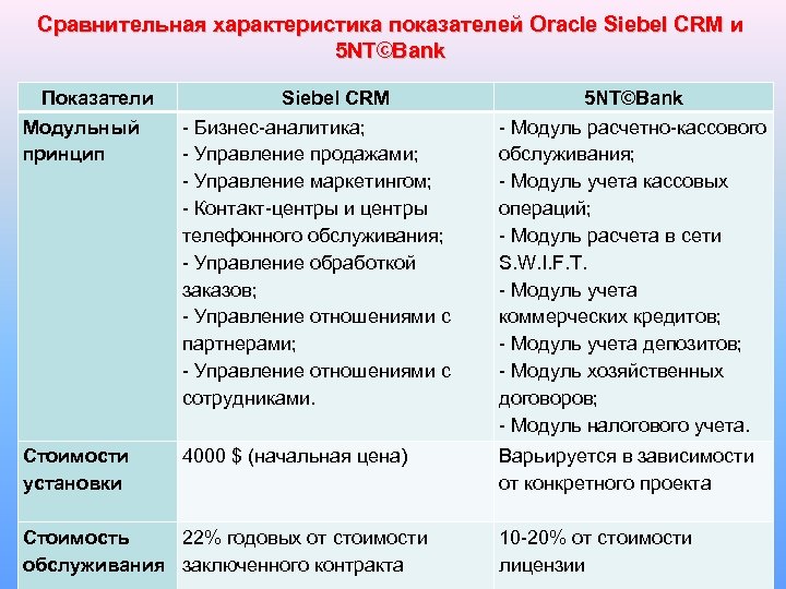 Сравнительная характеристика показателей Oracle Siebel CRM и 5 NT©Bank Показатели Модульный принцип Siebel CRM