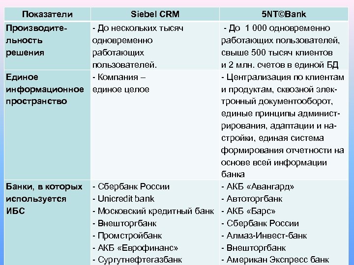 Показатели Производительность решения Siebel CRM - До нескольких тысяч одновременно работающих пользователей. Единое -