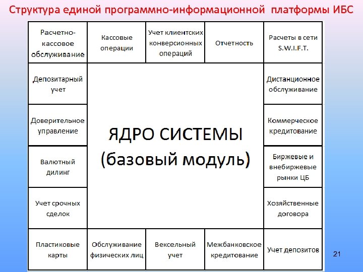 Структура единой программно-информационной платформы ИБС 21 