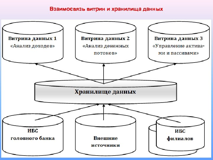 Взаимосвязь витрин и хранилища данных 29 