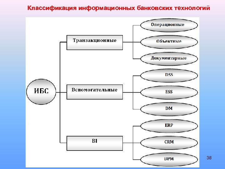 Классификация информационных банковских технологий 38 