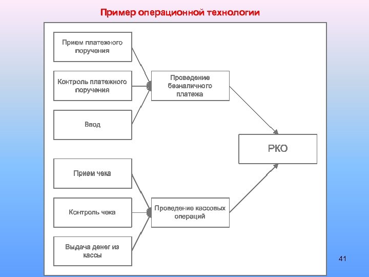 Пример операционной технологии 41 