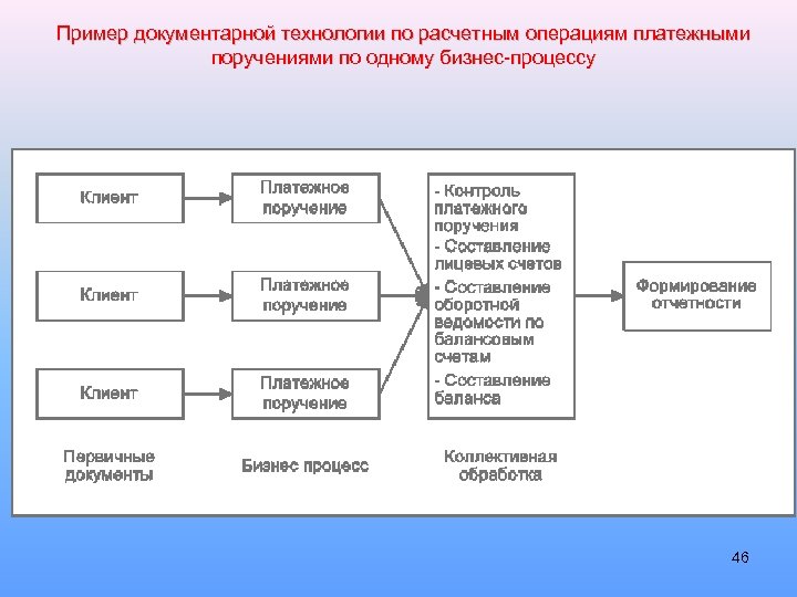 Пример документарной технологии по расчетным операциям платежными поручениями по одному бизнес-процессу 46 