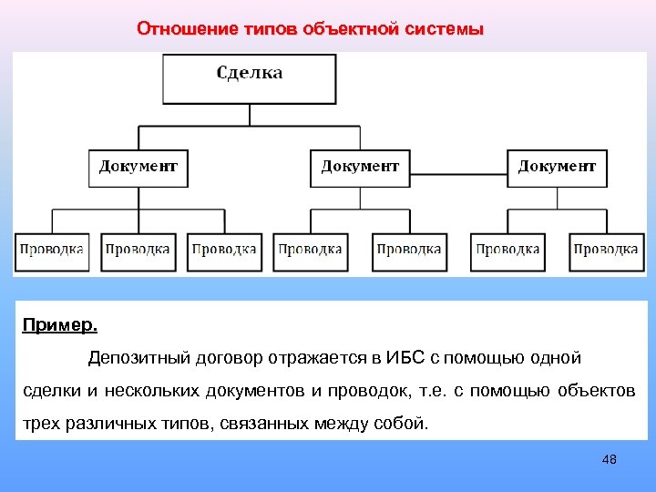 Отношение типов объектной системы Пример. Депозитный договор отражается в ИБС с помощью одной сделки