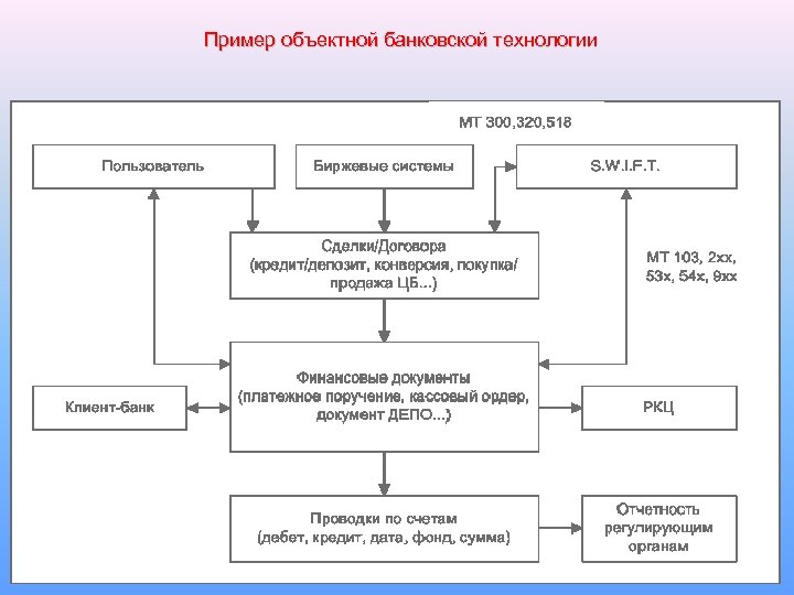 Пример объектной банковской технологии 49 