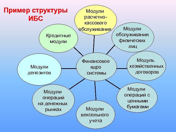 Пример структуры ИБС Модули расчетнокассового обслуживания Кредитные модули Модули депозитов Модули операций на денежных