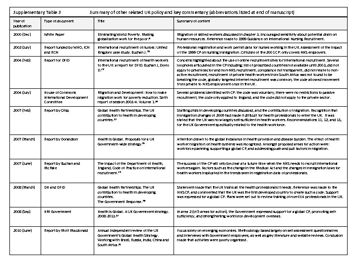 Supplementary Table 3 Summary of other related UK policy and key commentary (abbreviations listed
