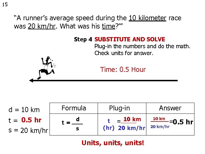 15 “A runner’s average speed during the 10 kilometer race was 20 km/hr. What