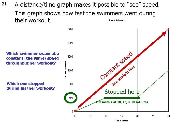 21 A distance/time graph makes it possible to “see” speed. This graph shows how