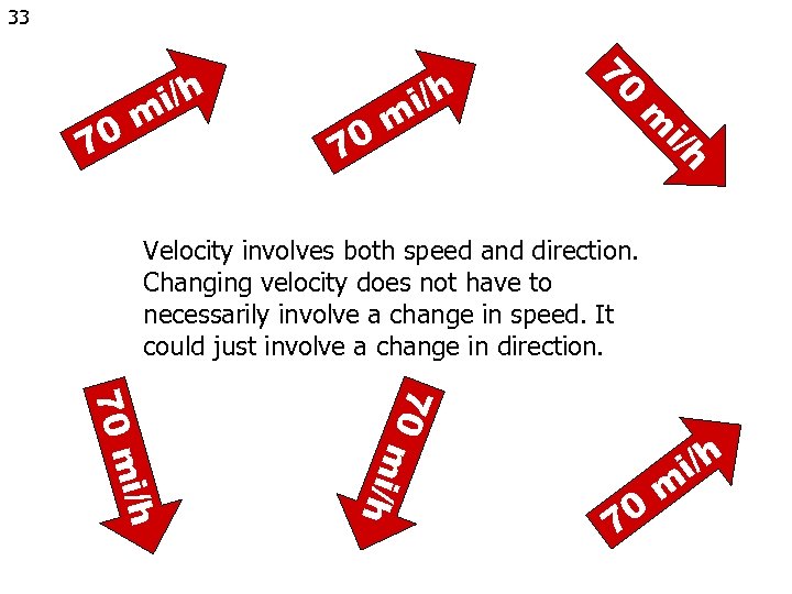 33 i/h m m 70 i/h 70 70 i/h m Velocity involves both speed