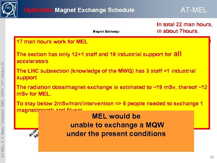 AT-MEL Optimistic Magnet Exchange Schedule In total 22 man hours, in about 7 hours.