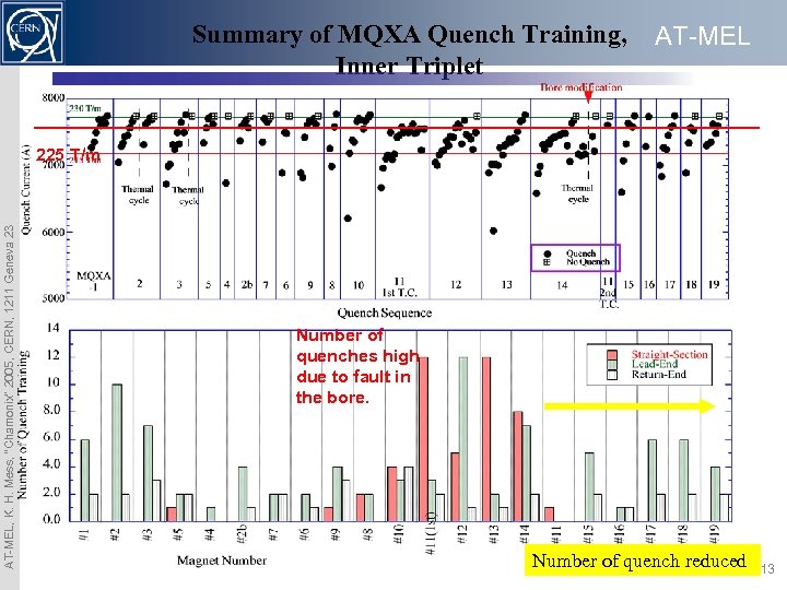 Summary of MQXA Quench Training, Inner Triplet AT-MEL, K. H. Mess, “Chamonix” 2005, CERN,