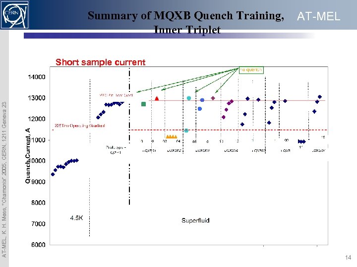 Summary of MQXB Quench Training, Inner Triplet AT-MEL, K. H. Mess, “Chamonix” 2005, CERN,