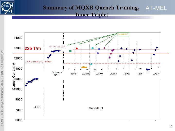 AT-MEL, K. H. Mess, “Chamonix” 2005, CERN, 1211 Geneva 23 Summary of MQXB Quench