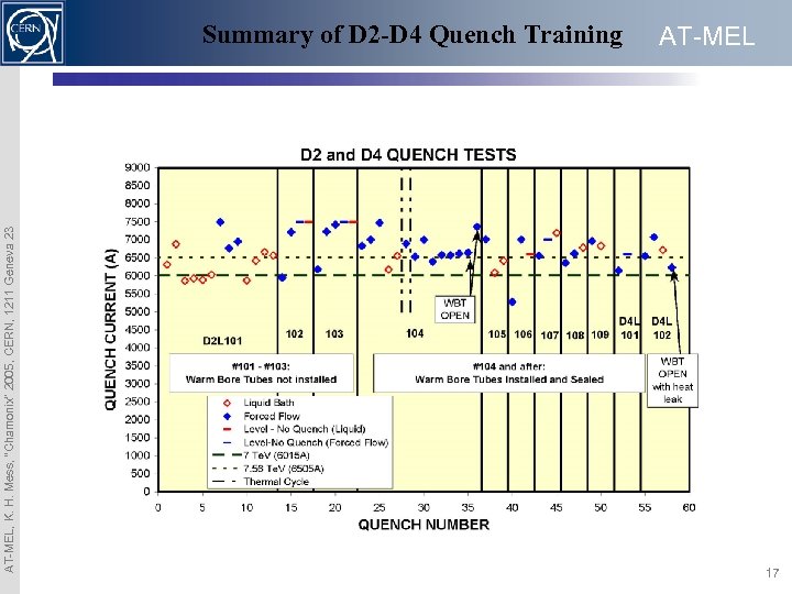 AT-MEL, K. H. Mess, “Chamonix” 2005, CERN, 1211 Geneva 23 Summary of D 2