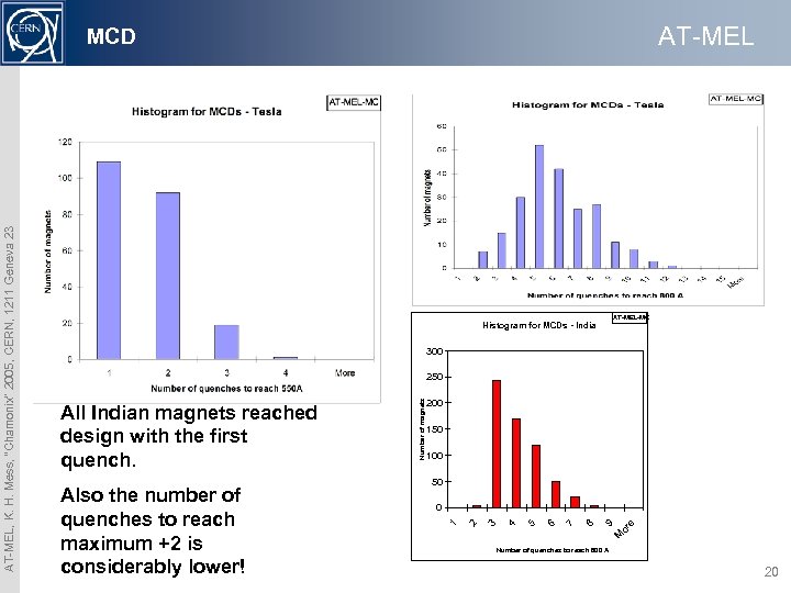 AT-MEL-MC Histogram for MCDs - India 300 250 100 50 M or e 9