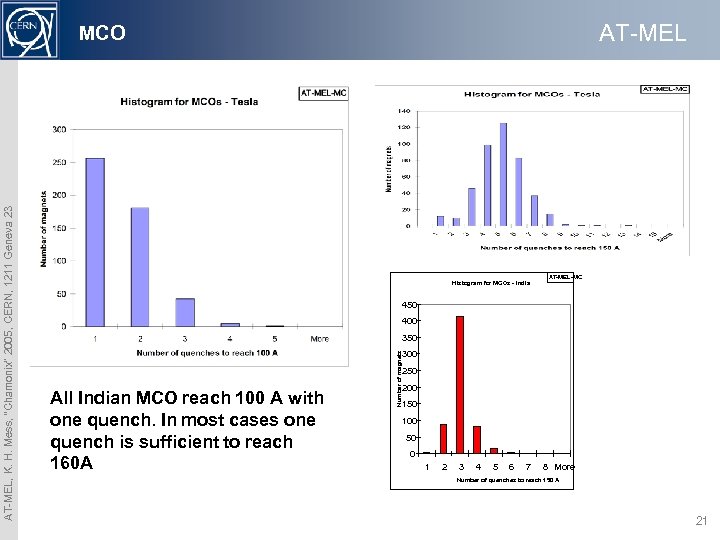 AT-MEL Histogram for MCOs - India AT-MEL-MC 450 400 350 All Indian MCO reach