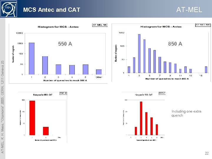 MCS Antec and CAT AT-MEL, K. H. Mess, “Chamonix” 2005, CERN, 1211 Geneva 23