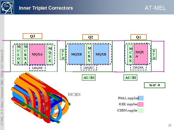 AT-MEL Inner Triplet Correctors AT-MEL, K. H. Mess, “Chamonix” 2005, CERN, 1211 Geneva 23