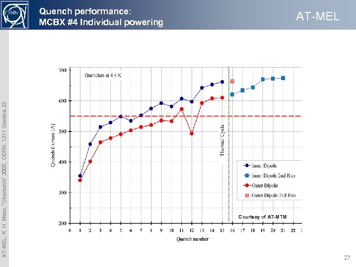 AT-MEL, K. H. Mess, “Chamonix” 2005, CERN, 1211 Geneva 23 Quench performance: MCBX #4