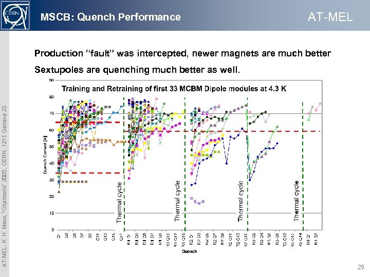 MSCB: Quench Performance AT-MEL Production “fault” was intercepted, newer magnets are much better AT-MEL,