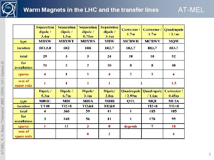 AT-MEL, K. H. Mess, “Chamonix” 2005, CERN, 1211 Geneva 23 Warm Magnets in the