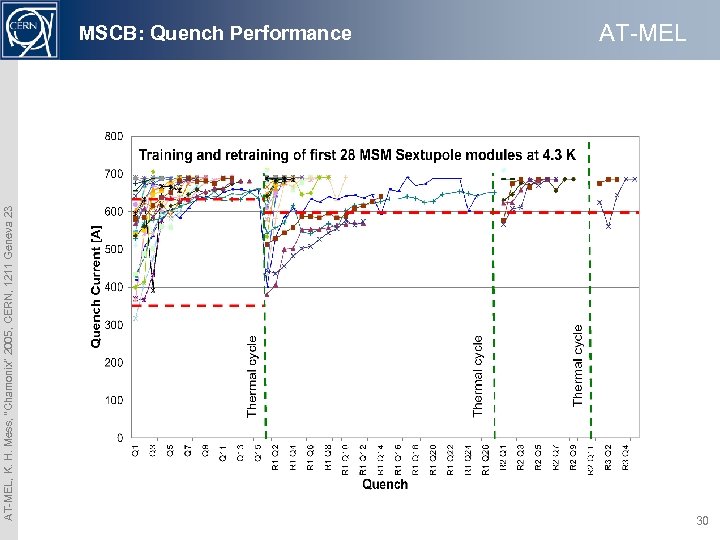 AT-MEL, K. H. Mess, “Chamonix” 2005, CERN, 1211 Geneva 23 MSCB: Quench Performance AT-MEL