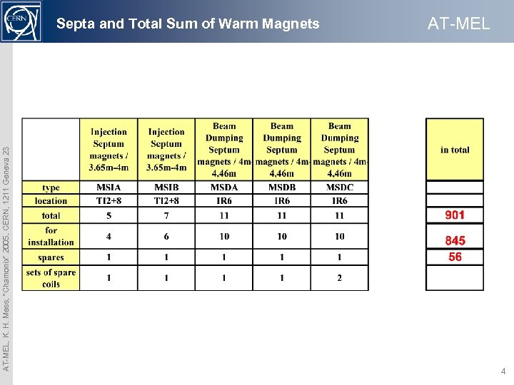 AT-MEL, K. H. Mess, “Chamonix” 2005, CERN, 1211 Geneva 23 Septa and Total Sum