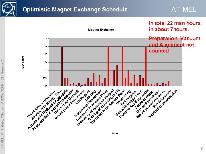 Optimistic Magnet Exchange Schedule AT-MEL In total 22 man hours, in about 7 hours.