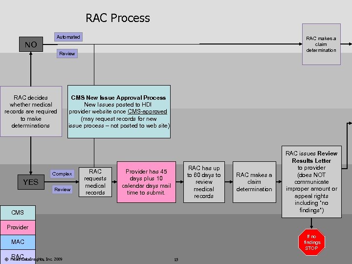 RAC Process Automated RAC makes a claim determination NO Review RAC decides whether medical