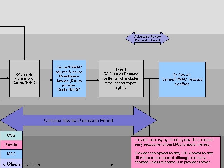 Automated Review Discussion Period RAC sends claim info to Carrier/FI/MAC adjusts & issues Remittance