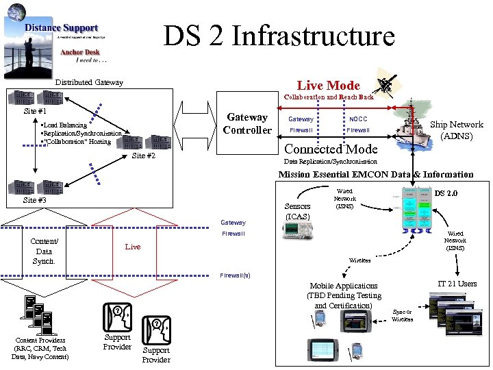 DS 2 Infrastructure Live Mode Distributed Gateway Collaboration and Reach Back Site #1 Gateway