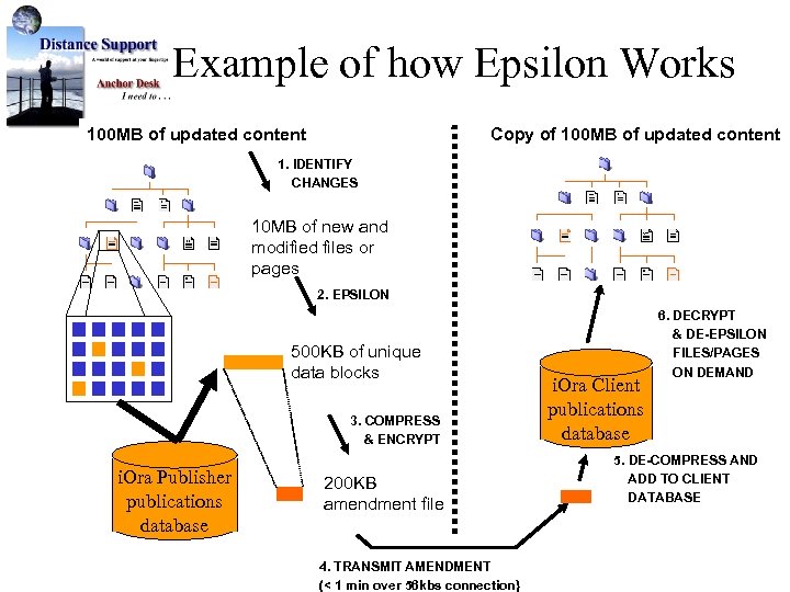 Example of how Epsilon Works Copy 100 MB of updated content Copy ofof 90