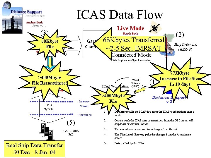 ICAS Data Flow Live Mode (3) Reach Back 68 Kbytes Gateway Firewall Controller Transferred
