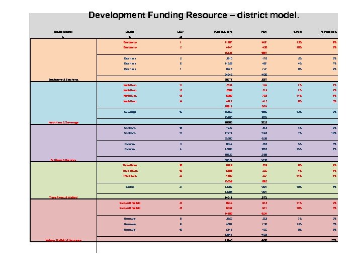 Development Funding Resource – district model. Double District LSDP 5 10 23 Broxbourne Pupil