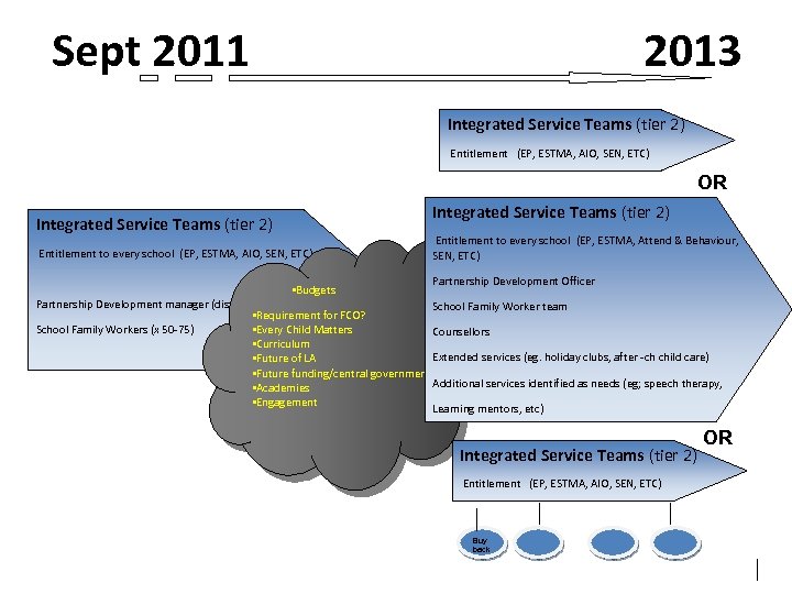 Sept 2011 2013 Integrated Service Teams (tier 2) Entitlement (EP, ESTMA, AIO, SEN, ETC)