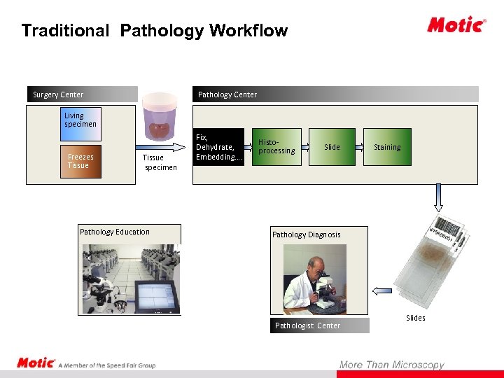 Traditional Pathology Workflow Surgery Center Pathology Center Living specimen Freezes Tissue specimen Pathology Education