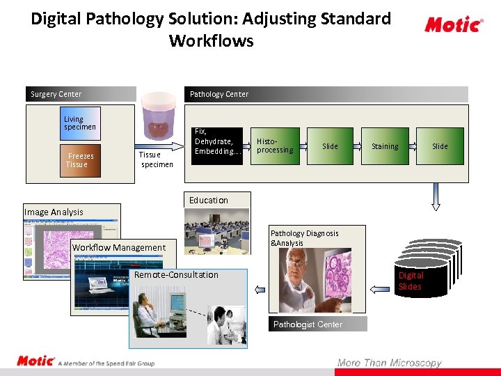 Digital Pathology Solution: Adjusting Standard Workflows Surgery Center Pathology Center Living specimen Freezes Tissue