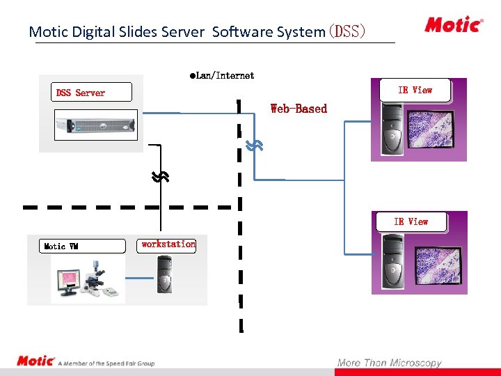 Motic Digital Slides Server Software System(DSS) System l. Lan/Internet IE View DSS Server Web-Based