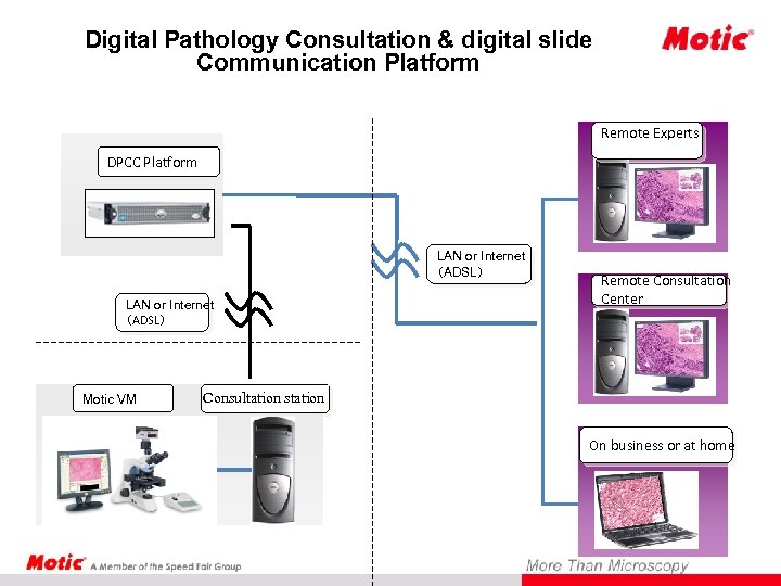 Digital Pathology Consultation & digital slide Communication Platform Remote Experts DPCC Platform LAN or