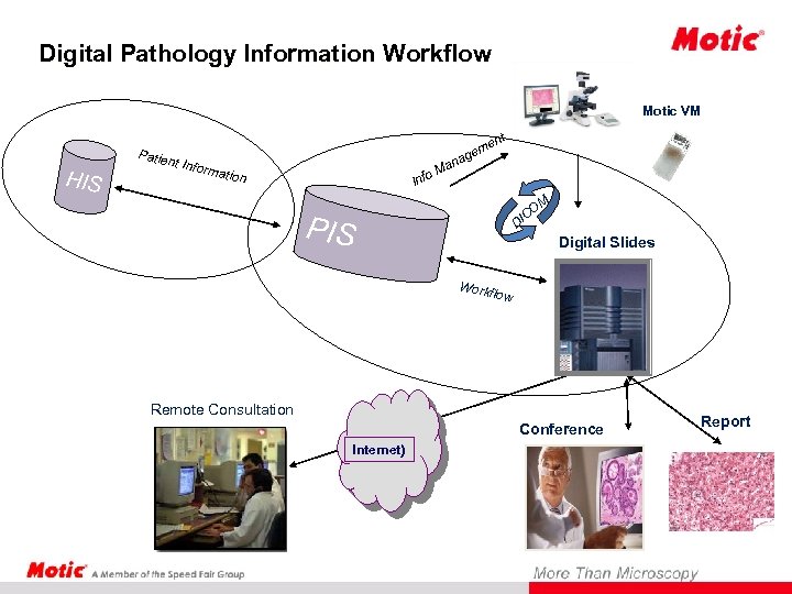 Digital Pathology Information Workflow Motic VM HIS Patie t en nt Info rmatio an