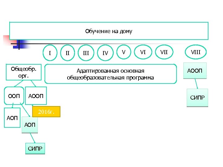 Сходства аоп и аооп. СИПР АООП АОП. АОП АООП отличие. СИПР И адаптированная программа. Разница АООП И СИПР.