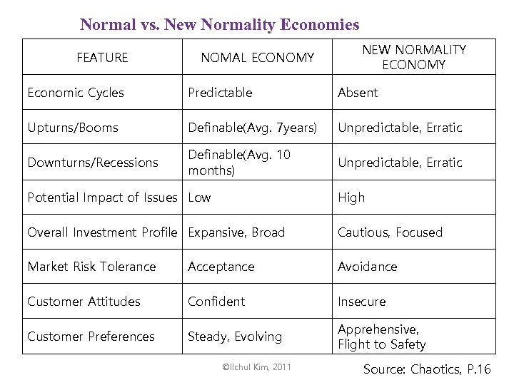 Normal vs. New Normality Economies FEATURE NOMAL ECONOMY NEW NORMALITY ECONOMY Economic Cycles Predictable