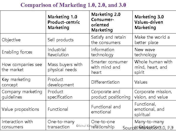 Comparison of Marketing 1. 0, 2. 0, and 3. 0 Marketing 1. 0 Product-centric