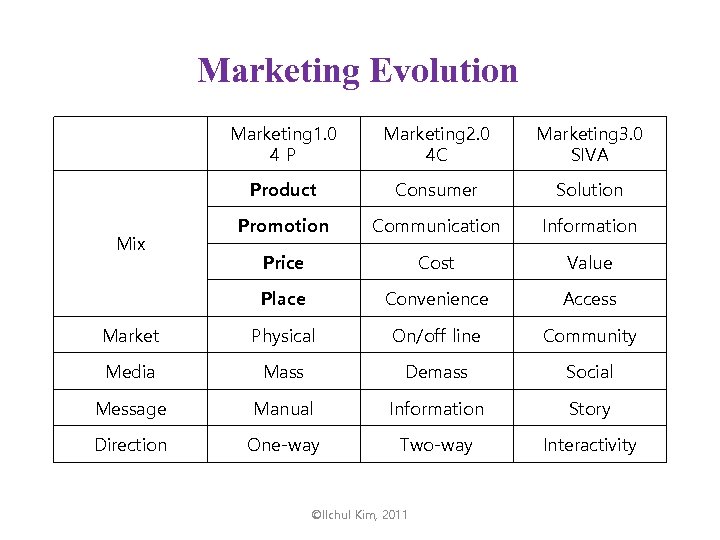 Marketing Evolution Marketing 1. 0 4 P Marketing 2. 0 4 C Marketing 3.