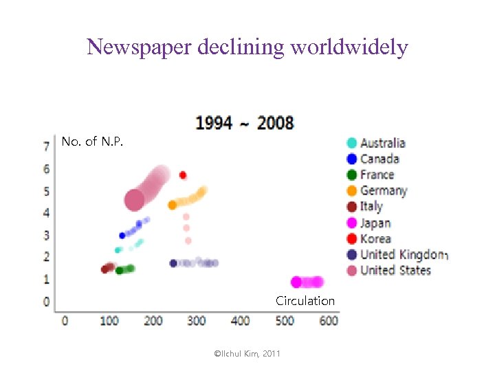 Newspaper declining worldwidely No. of N. P. Circulation ©Ilchul Kim, 2011 