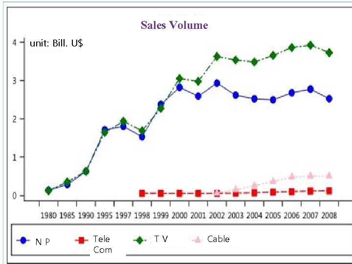 Sales Volume unit: Bill. U$ NP Tele Com TV ©Ilchul Kim, 2011 Cable 