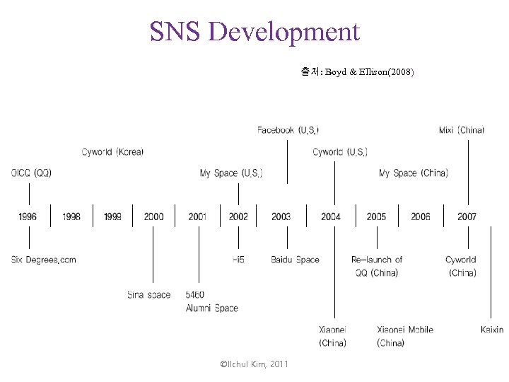 SNS Development 출처: Boyd & Ellison(2008) ©Ilchul Kim, 2011 